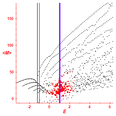 Peres lattice <M>